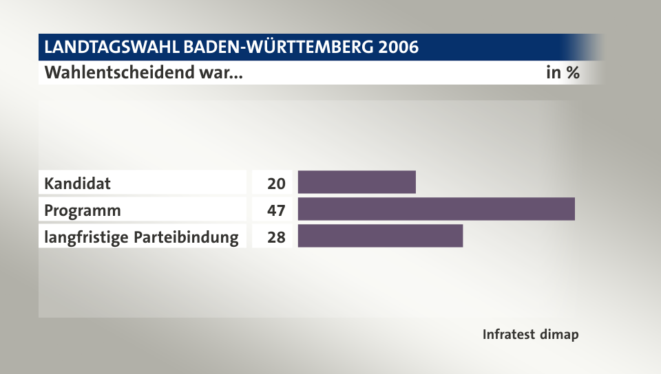 Wahlentscheidend war..., in %: Kandidat 20, Programm 47, langfristige Parteibindung 28, Quelle: Infratest dimap