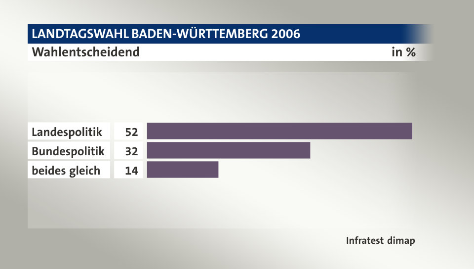 Wahlentscheidend, in %: Landespolitik 52, Bundespolitik 32, beides gleich 14, Quelle: Infratest dimap