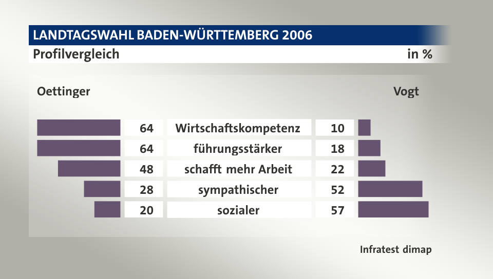 Profilvergleich (in %) Wirtschaftskompetenz: Oettinger 64, Vogt 10; führungsstärker: Oettinger 64, Vogt 18; schafft mehr Arbeit: Oettinger 48, Vogt 22; sympathischer: Oettinger 28, Vogt 52; sozialer: Oettinger 20, Vogt 57; Quelle: Infratest dimap