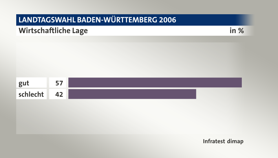 Wirtschaftliche Lage, in %: gut 57, schlecht 42, Quelle: Infratest dimap