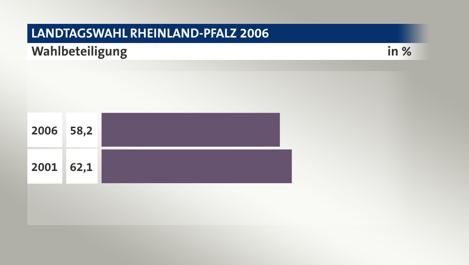 Wahlbeteiligung, in %: 58,2 (2006), 62,1 (2001)