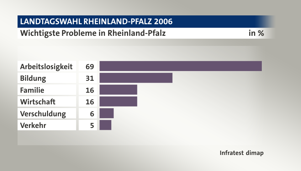 Wichtigste Probleme in Rheinland-Pfalz, in %: Arbeitslosigkeit 69, Bildung 31, Familie 16, Wirtschaft 16, Verschuldung 6, Verkehr 5, Quelle: Infratest dimap
