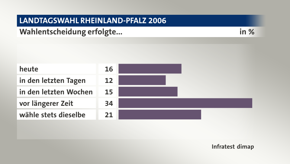 Wahlentscheidung erfolgte..., in %: heute 16, in den letzten Tagen 12, in den letzten Wochen 15, vor längerer Zeit 34, wähle stets dieselbe 21, Quelle: Infratest dimap