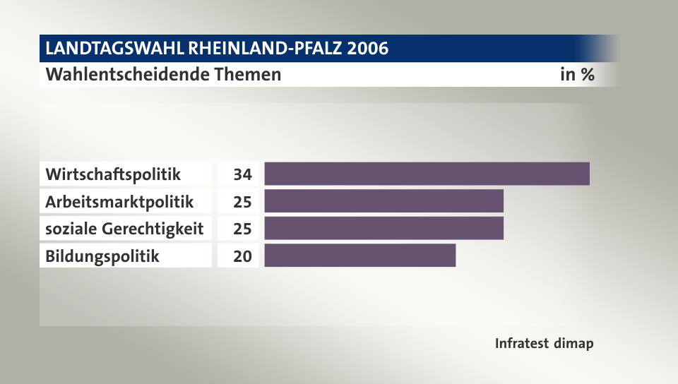 Wahlentscheidende Themen, in %: Wirtschaftspolitik 34, Arbeitsmarktpolitik 25, soziale Gerechtigkeit 25, Bildungspolitik 20, Quelle: Infratest dimap