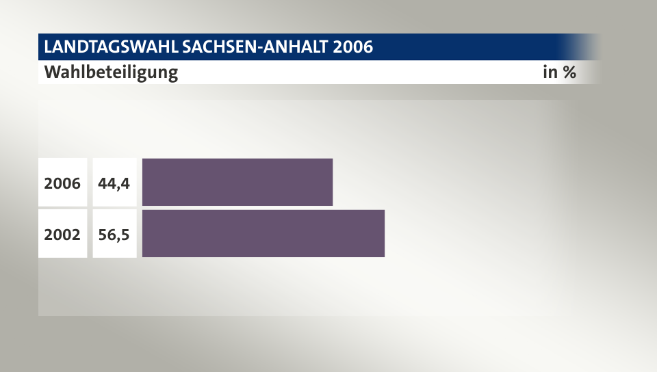 Wahlbeteiligung, in %: 44,4 (2006), 56,5 (2002)