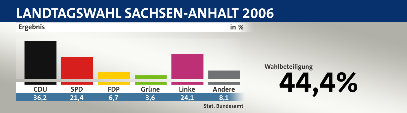 Ergebnis, in %: CDU 36,2; SPD 21,4; FDP 6,7; Grüne 3,6; Linke 24,1; Andere 8,1; Quelle: |Stat. Bundesamt