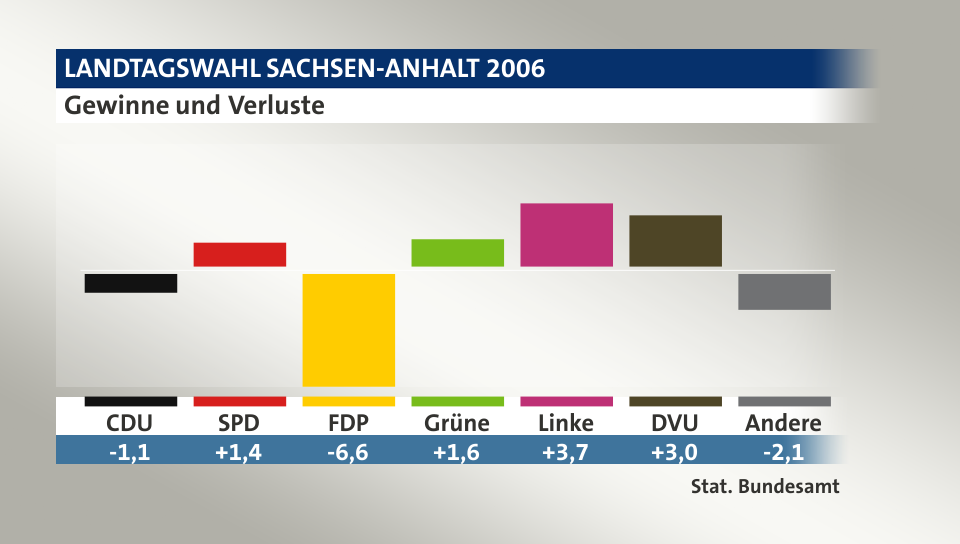 Gewinne und Verluste, in Prozentpunkten: CDU -1,1; SPD 1,4; FDP -6,6; Grüne 1,6; Linke 3,7; DVU 3,0; Andere -2,1; Quelle: |Stat. Bundesamt