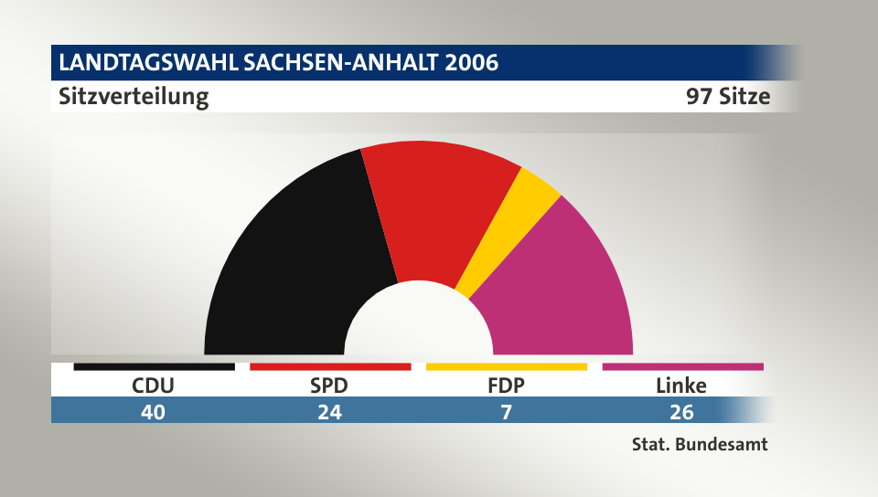 Sitzverteilung, 97 Sitze: CDU 40; SPD 24; FDP 7; Linke 26; Quelle: |Stat. Bundesamt