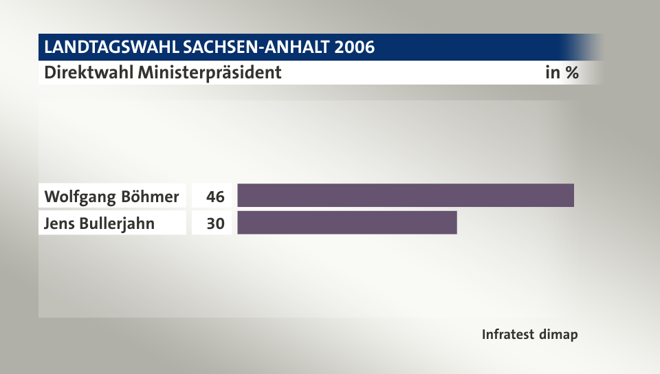 Direktwahl Ministerpräsident, in %: Wolfgang Böhmer 46, Jens Bullerjahn 30, Quelle: Infratest dimap
