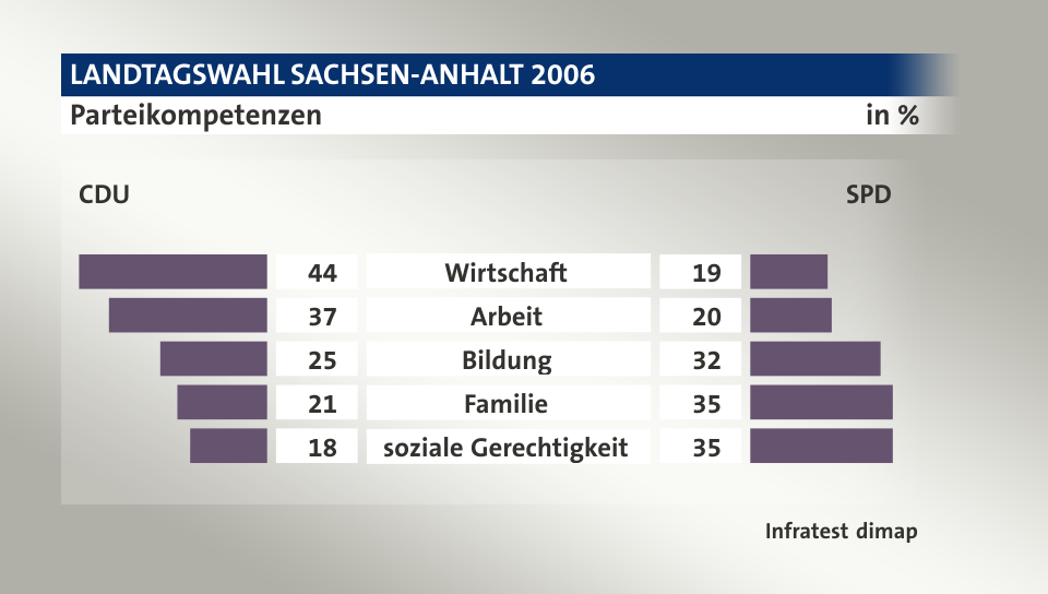 Parteikompetenzen (in %) Wirtschaft: CDU 44, SPD 19; Arbeit: CDU 37, SPD 20; Bildung: CDU 25, SPD 32; Familie: CDU 21, SPD 35; soziale Gerechtigkeit: CDU 18, SPD 35; Quelle: Infratest dimap