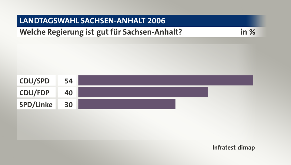 Welche Regierung ist gut für Sachsen-Anhalt?, in %: CDU/SPD 54, CDU/FDP 40, SPD/Linke 30, Quelle: Infratest dimap