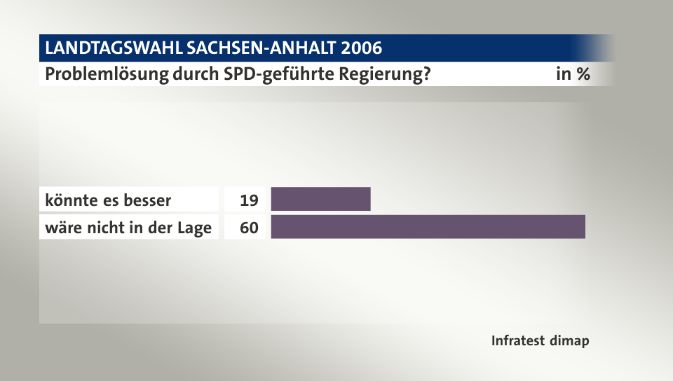 Problemlösung durch SPD-geführte Regierung?, in %: könnte es besser 19, wäre nicht in der Lage 60, Quelle: Infratest dimap