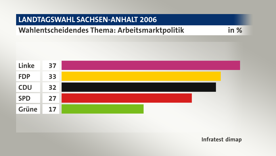 Wahlentscheidendes Thema: Arbeitsmarktpolitik, in %: Linke 37, FDP 33, CDU 32, SPD 27, Grüne 17, Quelle: Infratest dimap