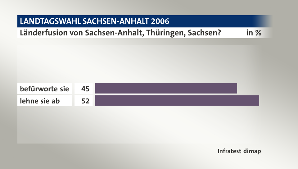 Länderfusion von Sachsen-Anhalt, Thüringen, Sachsen?, in %: befürworte sie 45, lehne sie ab 52, Quelle: Infratest dimap