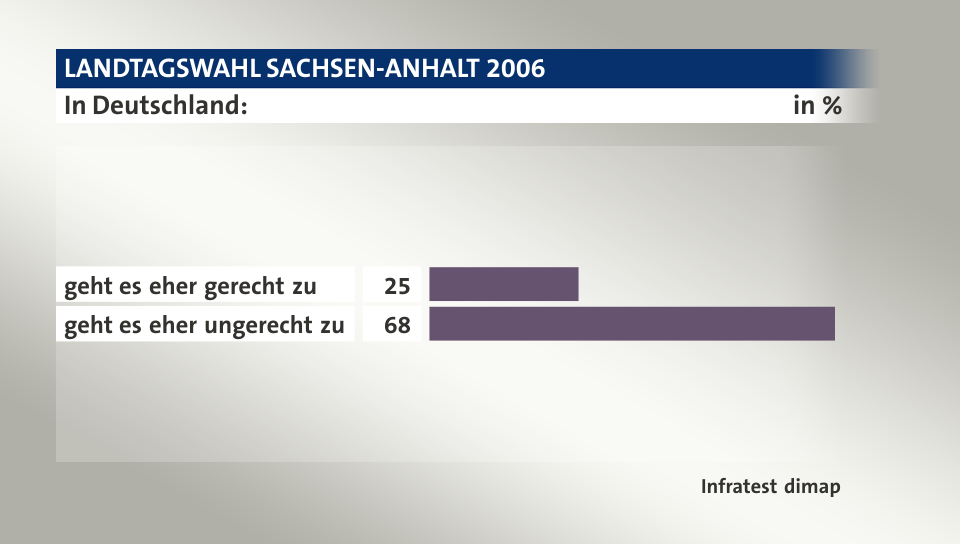 In Deutschland:, in %: geht es eher gerecht zu 25, geht es eher ungerecht zu 68, Quelle: Infratest dimap