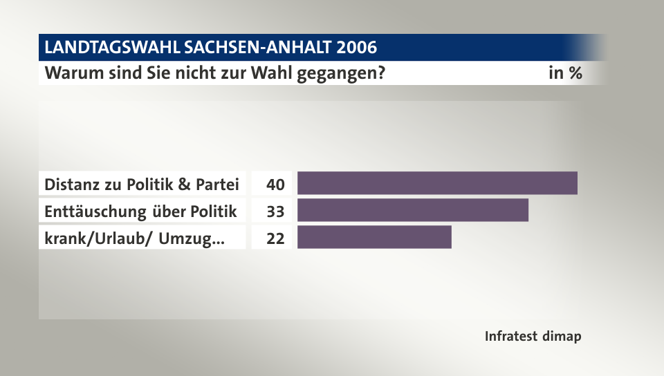 Warum sind Sie nicht zur Wahl gegangen?, in %: Distanz zu Politik & Partei 40, Enttäuschung über Politik 33, krank/Urlaub/ Umzug... 22, Quelle: Infratest dimap