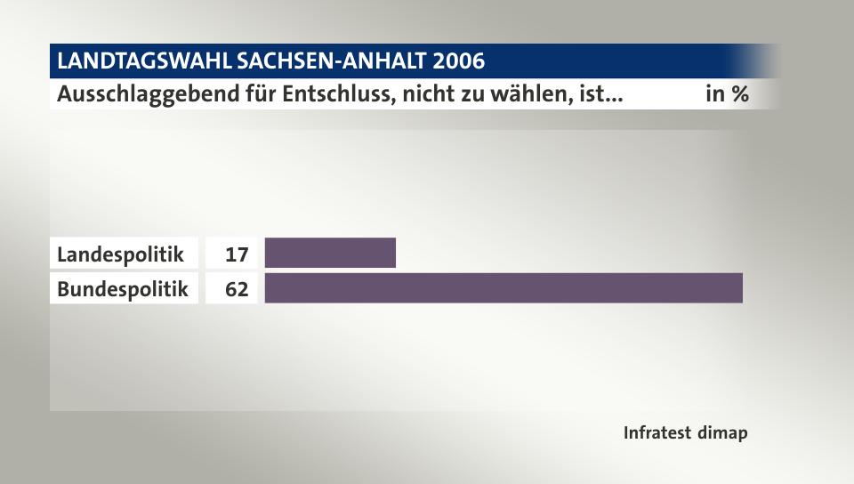 Ausschlaggebend für Entschluss, nicht zu wählen, ist..., in %: Landespolitik 17, Bundespolitik 62, Quelle: Infratest dimap