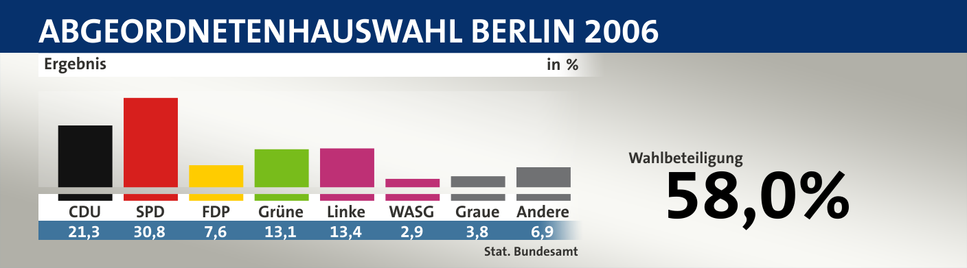 Ergebnis, in %: CDU 21,3; SPD 30,8; FDP 7,6; Grüne 13,1; Linke 13,4; WASG 2,9; Graue 3,8; Andere 6,9; Quelle: |Stat. Bundesamt