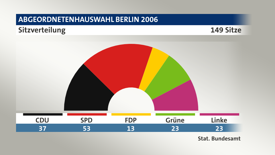 Sitzverteilung, 149 Sitze: CDU 37; SPD 53; FDP 13; Grüne 23; Linke 23; Quelle: |Stat. Bundesamt