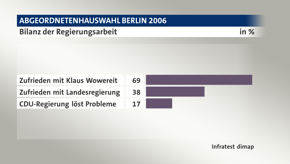 Bilanz der Regierungsarbeit, in %: Zufrieden mit Klaus Wowereit  69, Zufrieden mit Landesregierung 38, CDU-Regierung löst Probleme 17, Quelle: Infratest dimap