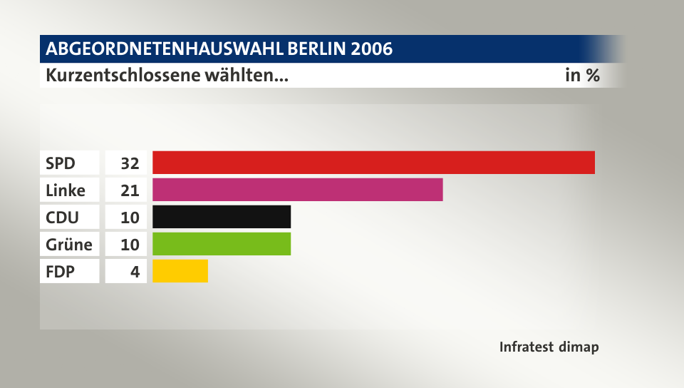 Kurzentschlossene wählten..., in %: SPD 32, Linke 21, CDU 10, Grüne 10, FDP 4, Quelle: Infratest dimap