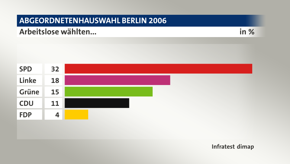 Arbeitslose wählten..., in %: SPD 32, Linke 18, Grüne 15, CDU 11, FDP 4, Quelle: Infratest dimap