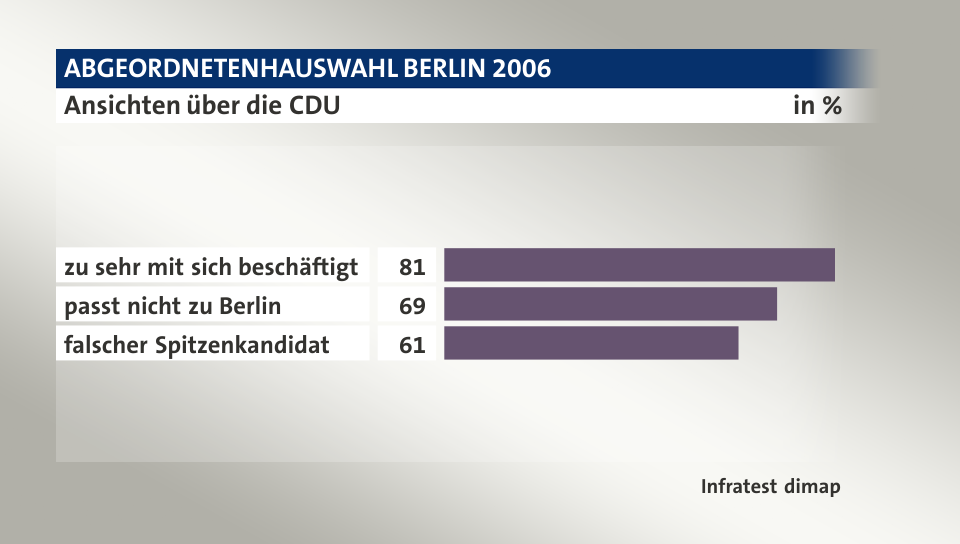 Ansichten über die CDU, in %: zu sehr mit sich beschäftigt 81, passt nicht zu Berlin 69, falscher Spitzenkandidat 61, Quelle: Infratest dimap