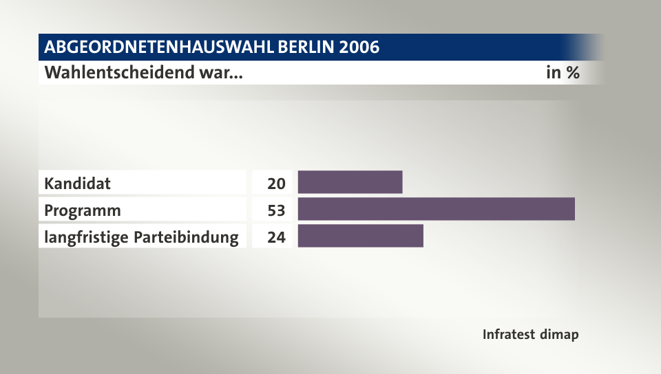 Wahlentscheidend war..., in %: Kandidat 20, Programm 53, langfristige Parteibindung 24, Quelle: Infratest dimap