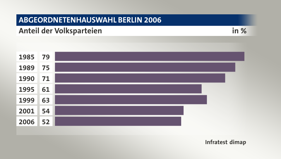 Anteil der Volksparteien, in %: 1985 78, 1989 75, 1990 70, 1995 61, 1999 63, 2001 53, 2006 52, Quelle: Infratest dimap