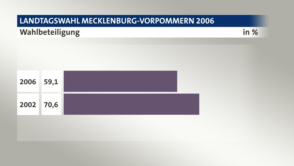 Wahlbeteiligung, in %: 59,1 (2006), 70,6 (2002)