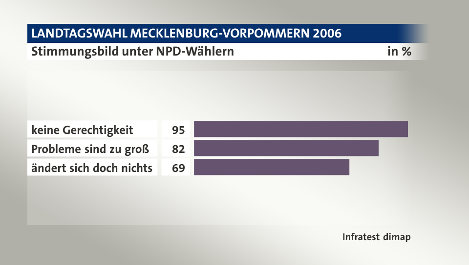 Stimmungsbild unter NPD-Wählern, in %: keine Gerechtigkeit 95, Probleme sind zu groß  82, ändert sich doch nichts 69, Quelle: Infratest dimap