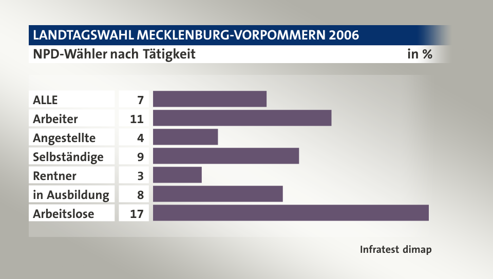 NPD-Wähler nach Tätigkeit, in %: ALLE 7, Arbeiter 11, Angestellte 4, Selbständige 9, Rentner 3, in Ausbildung 8, Arbeitslose 17, Quelle: Infratest dimap