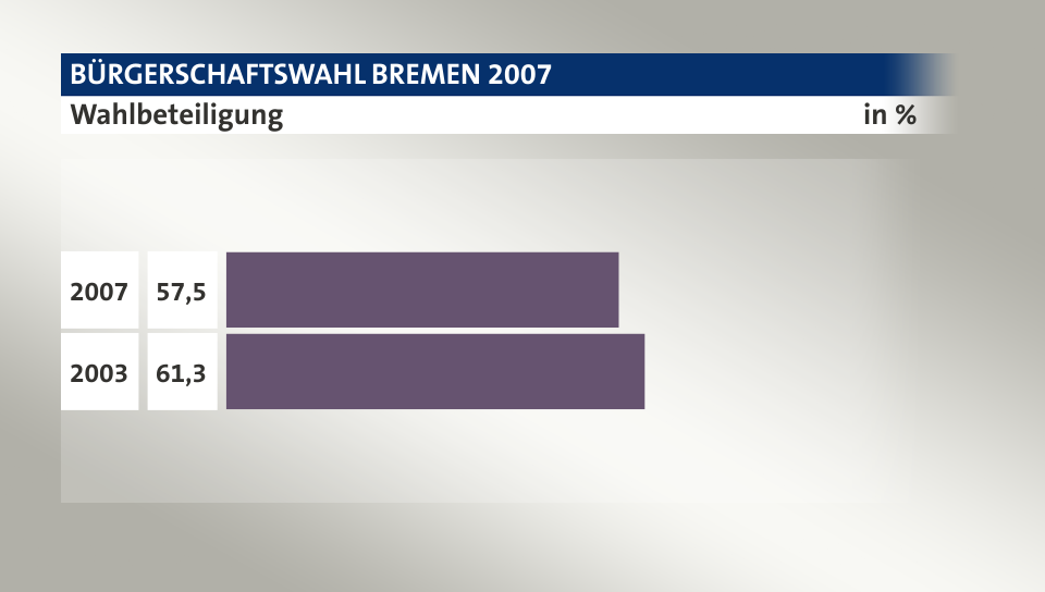 Wahlbeteiligung, in %: 57,5 (2007), 61,3 (2003)