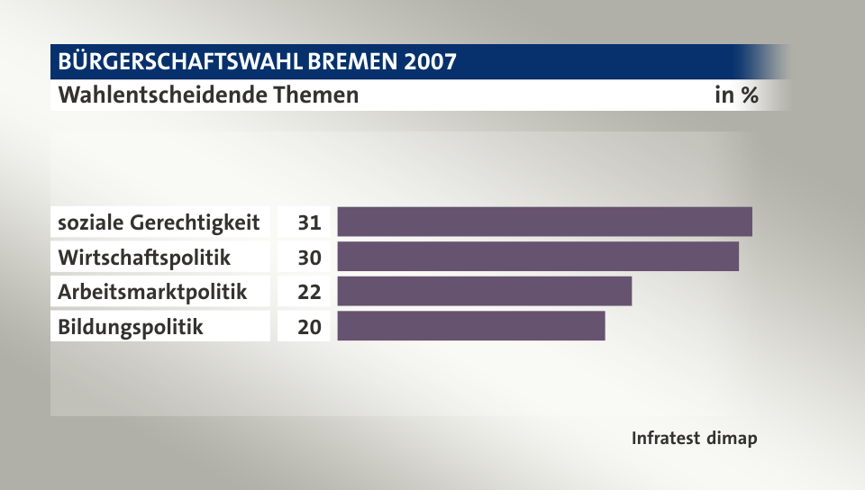 Wahlentscheidende Themen, in %: soziale Gerechtigkeit 31, Wirtschaftspolitik 30, Arbeitsmarktpolitik 22, Bildungspolitik 20, Quelle: Infratest dimap