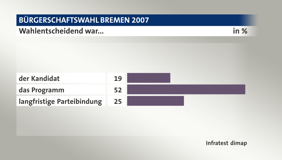 Wahlentscheidend war..., in %: der Kandidat 19, das Programm 52, langfristige Parteibindung 25, Quelle: Infratest dimap