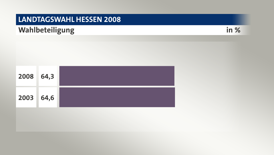 Wahlbeteiligung, in %: 64,3 (2008), 64,6 (2003)