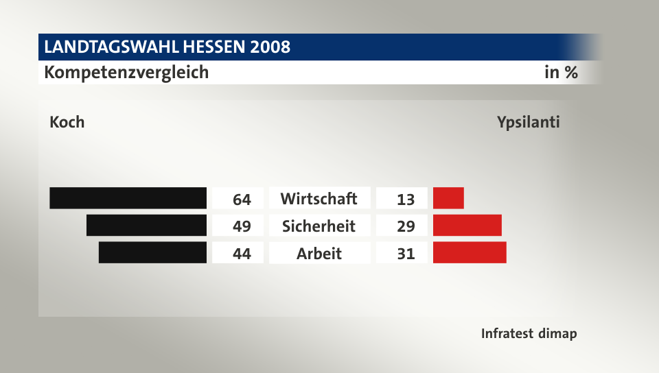 Kompetenzvergleich (in %) Wirtschaft: Koch 64, Ypsilanti 13; Sicherheit: Koch 49, Ypsilanti 29; Arbeit: Koch 44, Ypsilanti 31; Quelle: Infratest dimap