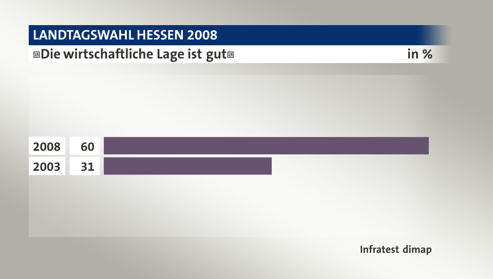 Die wirtschaftliche Lage ist gut, in %: 2008 60, 2003 31, Quelle: Infratest dimap