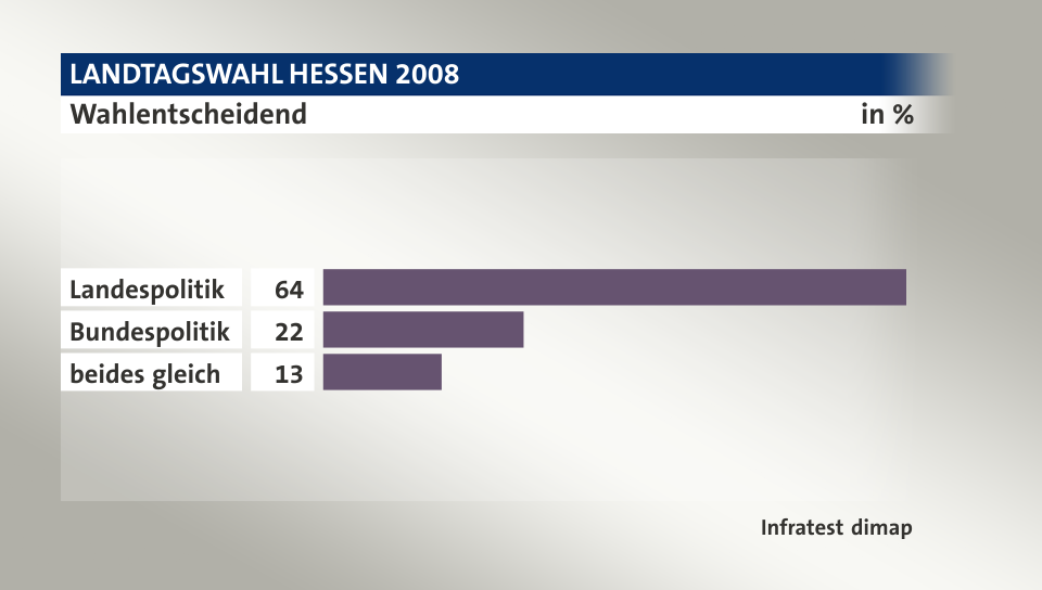 Wahlentscheidend, in %: Landespolitik 64, Bundespolitik 22, beides gleich 13, Quelle: Infratest dimap