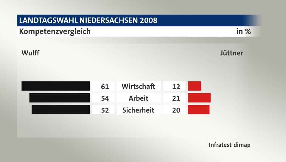 Kompetenzvergleich (in %) Wirtschaft: Wulff 61, Jüttner 12; Arbeit: Wulff 54, Jüttner 21; Sicherheit: Wulff 52, Jüttner 20; Quelle: Infratest dimap