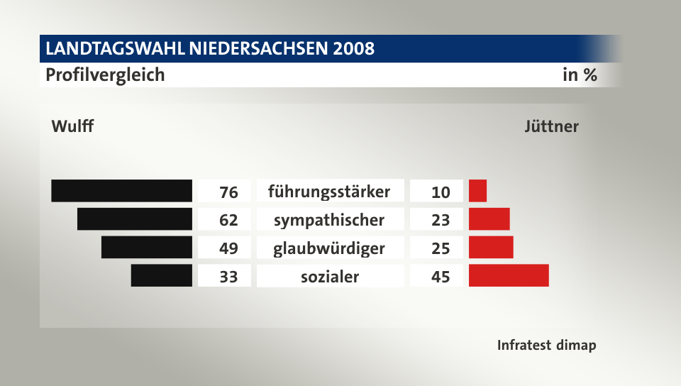 Profilvergleich (in %) führungsstärker: Wulff 76, Jüttner 10; sympathischer: Wulff 62, Jüttner 23; glaubwürdiger: Wulff 49, Jüttner 25; sozialer: Wulff 33, Jüttner 45; Quelle: Infratest dimap