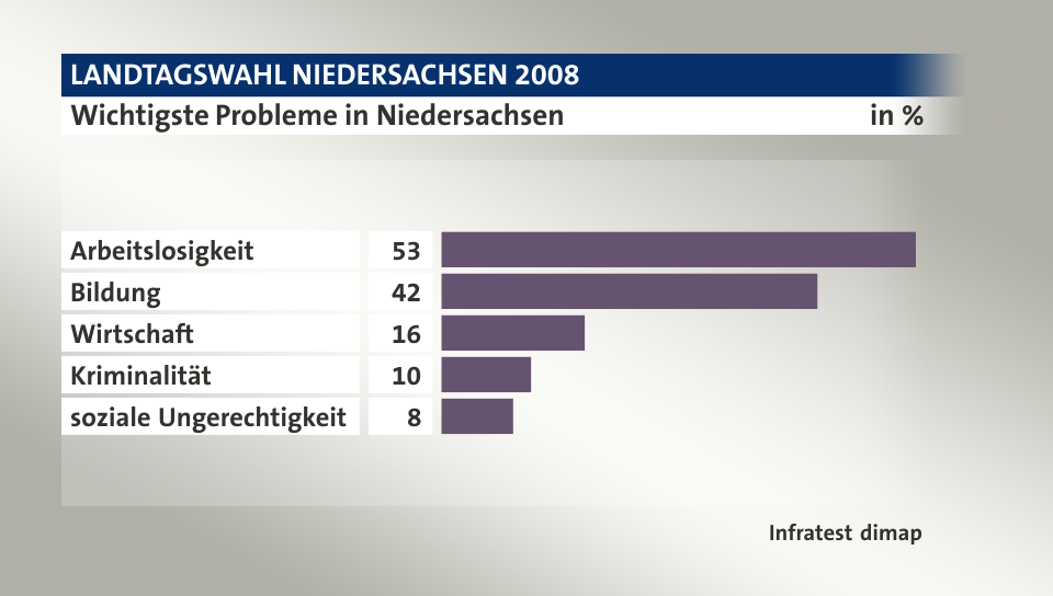 Wichtigste Probleme in Niedersachsen, in %: Arbeitslosigkeit 53, Bildung 42, Wirtschaft 16, Kriminalität 10, soziale Ungerechtigkeit 8, Quelle: Infratest dimap