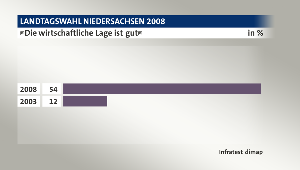 Die wirtschaftliche Lage ist gut, in %: 2008 54, 2003 12, Quelle: Infratest dimap