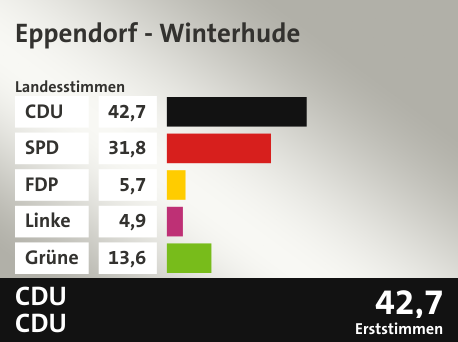 Wahlkreis Eppendorf - Winterhude, in %: CDU 42.7; SPD 31.8; FDP 5.7; Linke 4.9; Grüne 13.6;  Gewinner: CDU, CDU; 42,7%. Quelle: |Stat. Bundesamt