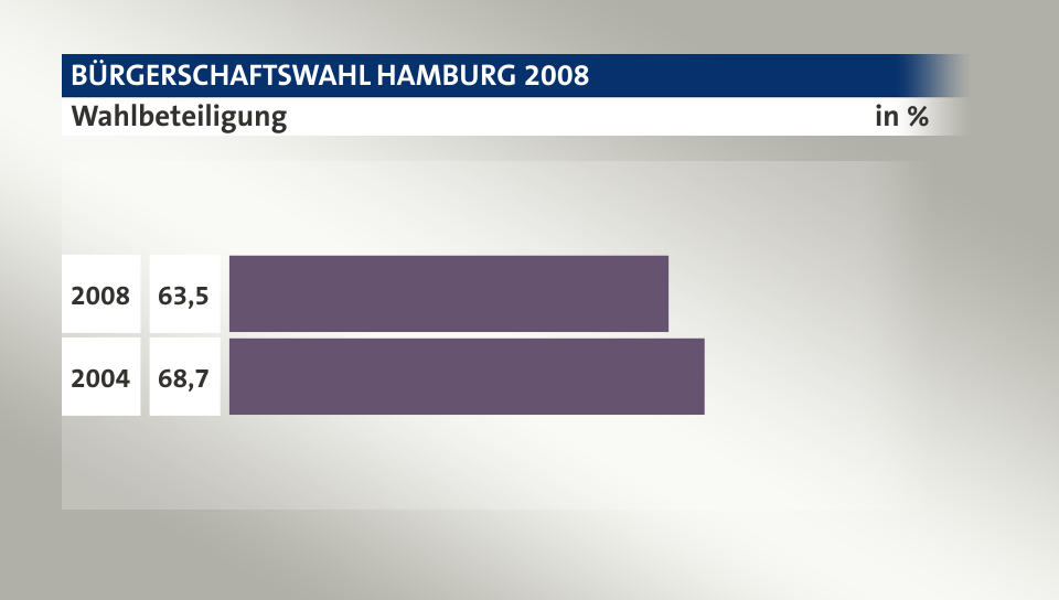 Wahlbeteiligung, in %: 63,5 (2008), 68,7 (2004)