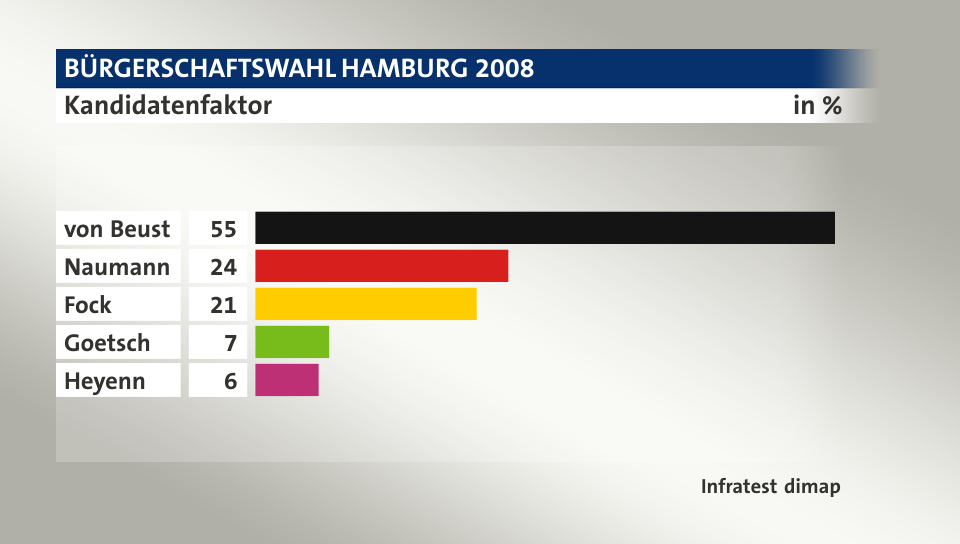 Kandidatenfaktor, in %: von Beust 55, Naumann 24, Fock 21, Goetsch 7, Heyenn 6, Quelle: Infratest dimap