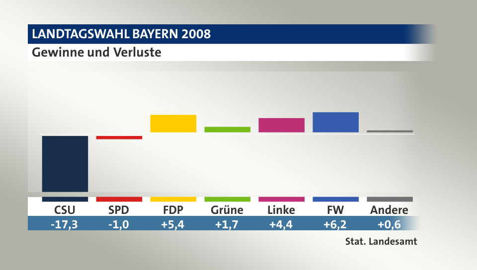 Gewinne und Verluste, in Prozentpunkten: CSU -17,3; SPD -1,0; FDP 5,4; Grüne 1,7; Linke 4,4; FW 6,2; Andere 0,6; Quelle: |Stat. Landesamt