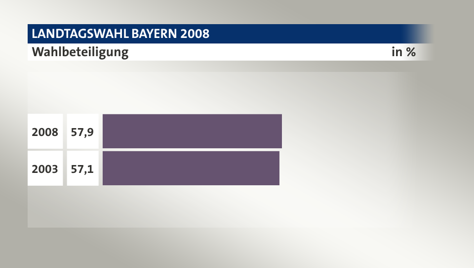 Wahlbeteiligung, in %: 57,9 (2008), 57,1 (2003)