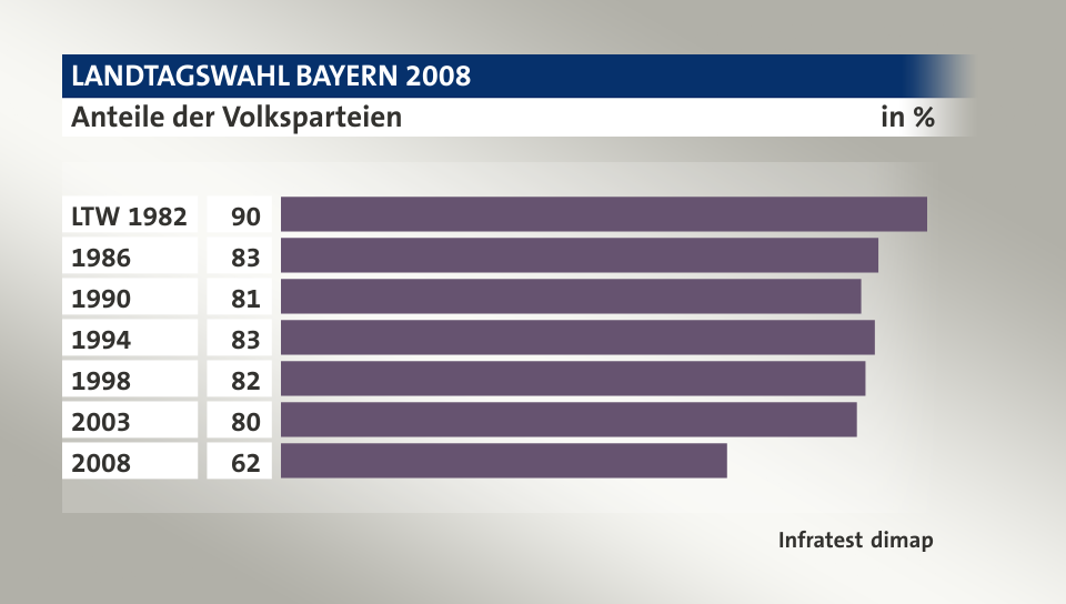 Anteile der Volksparteien, in %: LTW 1982 90, 1986 83, 1990 80, 1994 82, 1998 81, 2003 80, 2008 62, Quelle: Infratest dimap