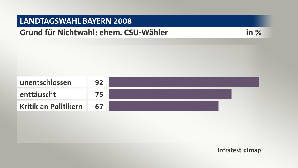 Grund für Nichtwahl: ehem. CSU-Wähler, in %: unentschlossen 92, enttäuscht 75, Kritik an Politikern 67, Quelle: Infratest dimap